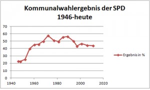 Wahlergebnis